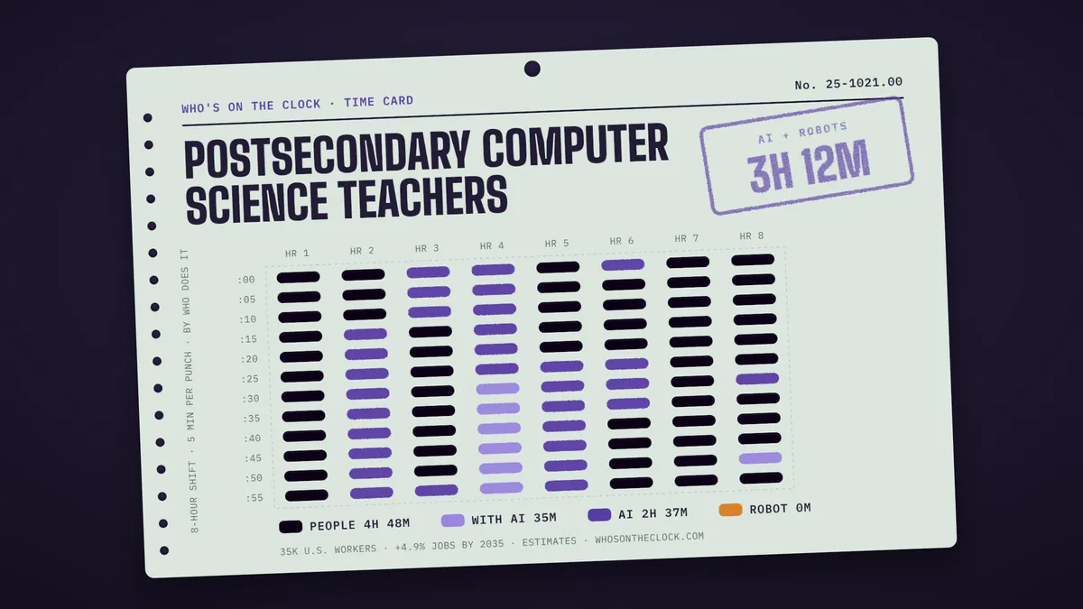 Time card for postsecondary computer science teachers showing a typical 8-hour shift: 4h 48m done by people, 35m done by people with AI, 2h 37m by AI.