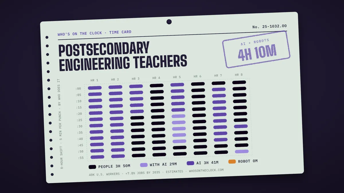 Time card for postsecondary engineering teachers showing a typical 8-hour shift: 3h 50m done by people, 29m done by people with AI, 3h 41m by AI.