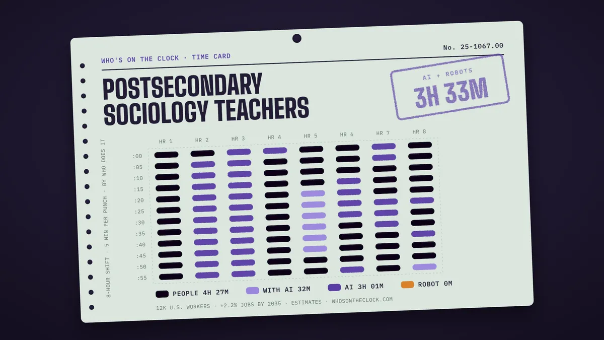 Time card for postsecondary sociology teachers showing a typical 8-hour shift: 4h 26m done by people, 32m done by people with AI, 3h 1m by AI.