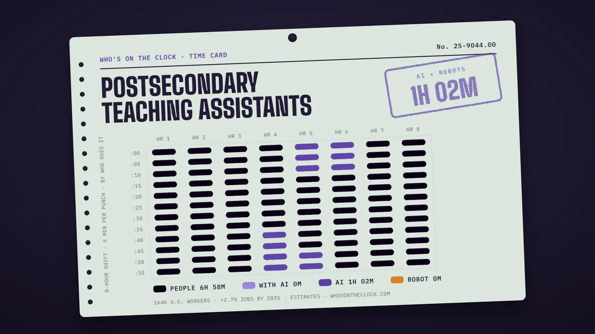 Time card for postsecondary teaching assistants showing a typical 8-hour shift: 6h 58m done by people, 1h 2m by AI.