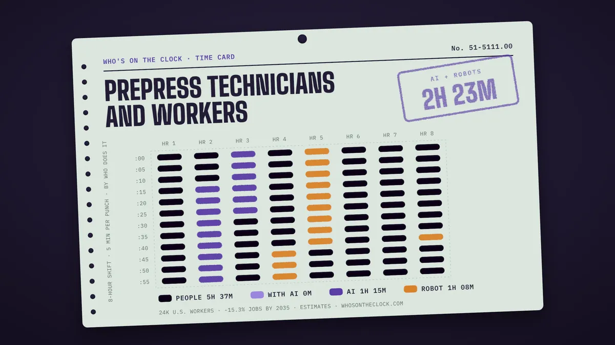 Time card for prepress technicians and workers showing a typical 8-hour shift: 5h 37m done by people, 1h 15m by AI, 1h 8m by robots.