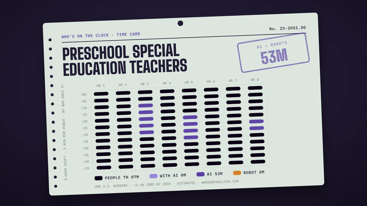 Time card for preschool special education teachers showing a typical 8-hour shift: 7h 7m done by people, 53m by AI.