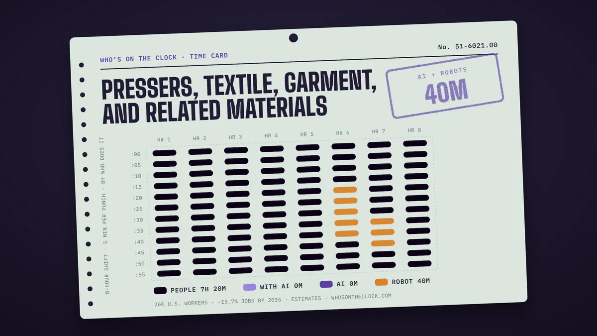 Time card for pressers, textile, garment, and related materials showing a typical 8-hour shift: 7h 20m done by people, 40m by robots.