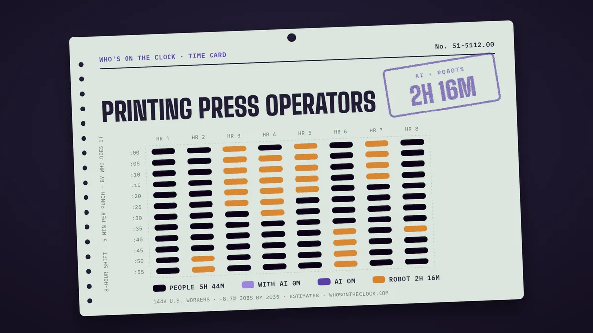 Time card for printing press operators showing a typical 8-hour shift: 5h 44m done by people, 2h 16m by robots.