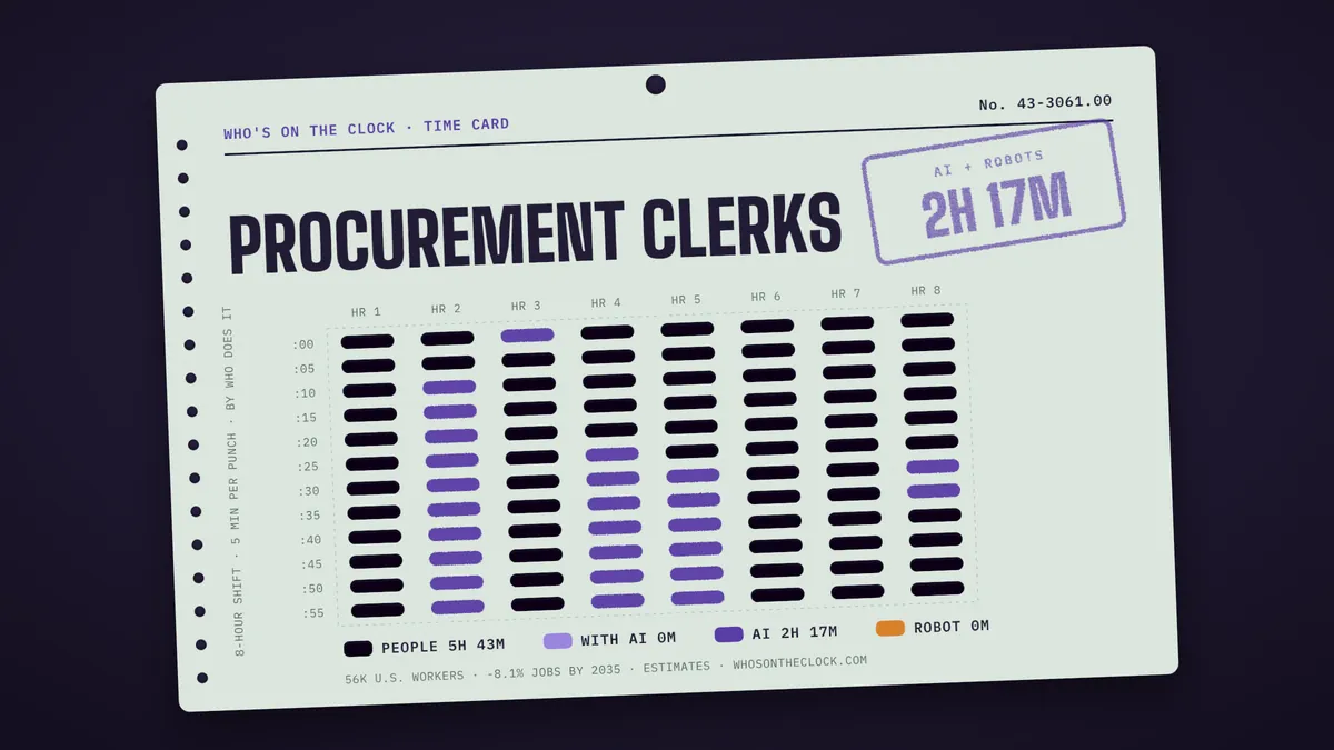 Time card for procurement clerks showing a typical 8-hour shift: 5h 43m done by people, 2h 17m by AI.