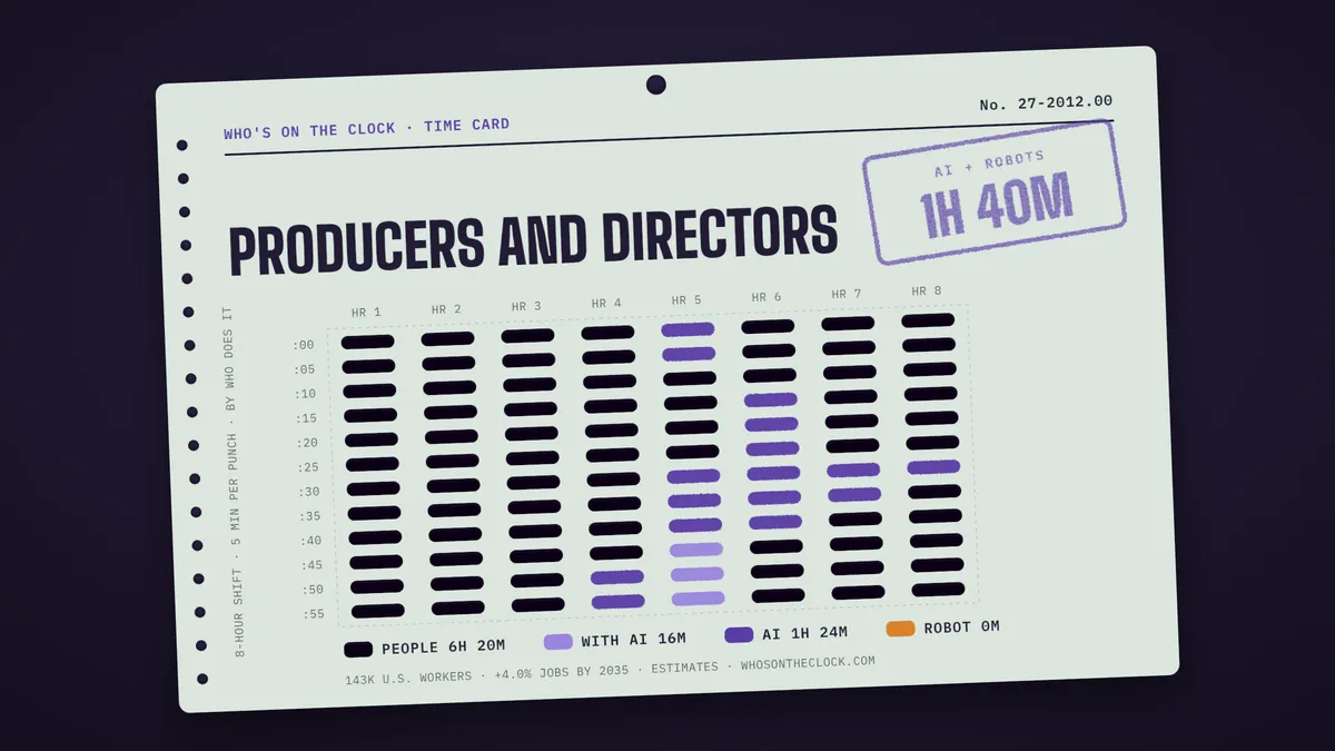 Time card for producers and directors: 1h 40m of an 8-hour shift touched by AI or robots