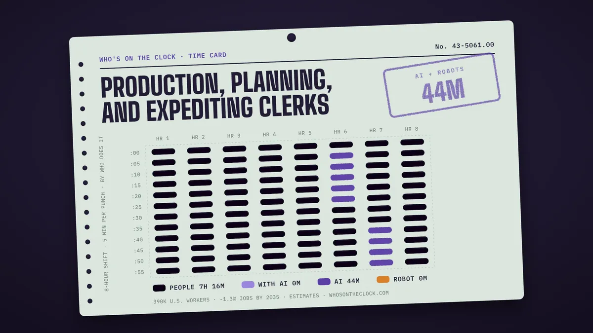 Time card for production, planning, and expediting clerks: 44m of an 8-hour shift touched by AI or robots
