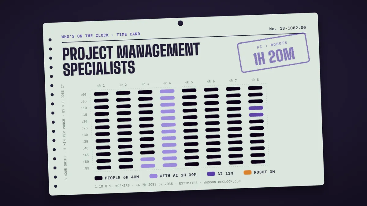Time card for project management specialists: 1h 20m of an 8-hour shift touched by AI or robots