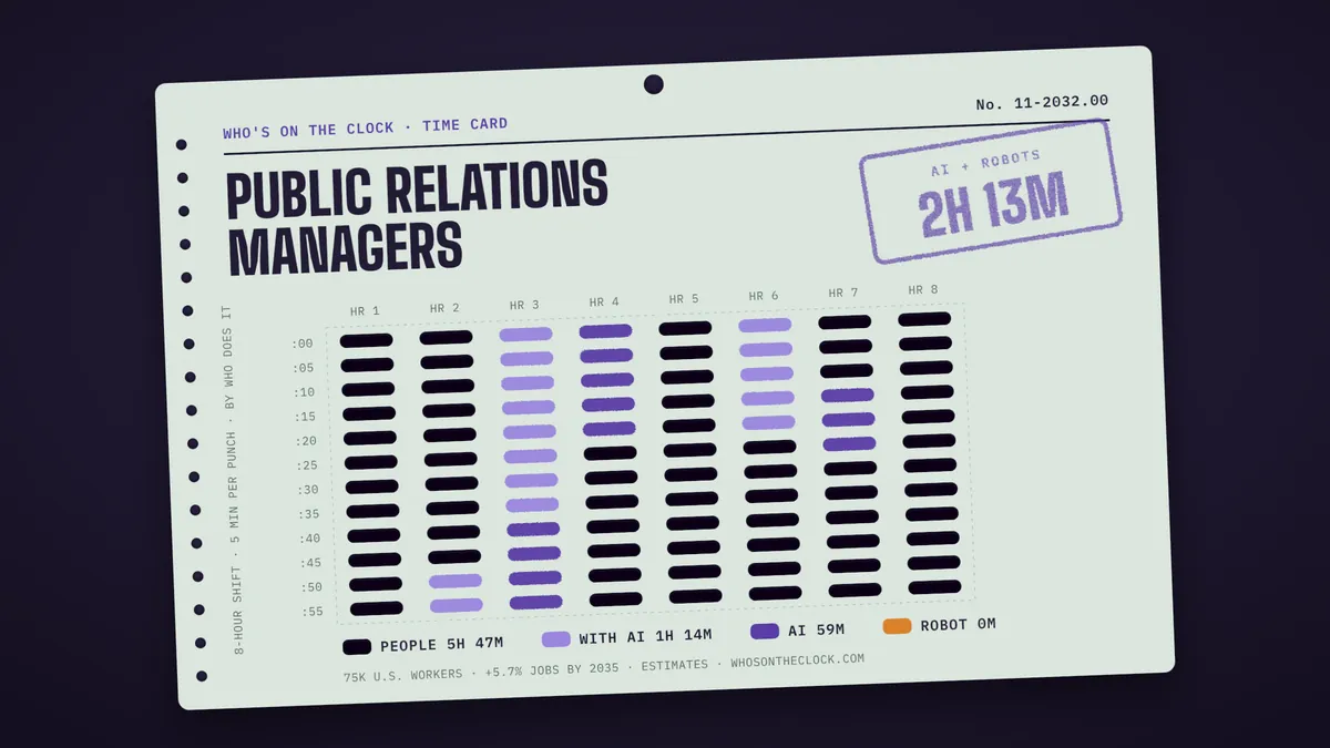 Time card for public relations managers showing a typical 8-hour shift: 5h 47m done by people, 1h 14m done by people with AI, 59m by AI.
