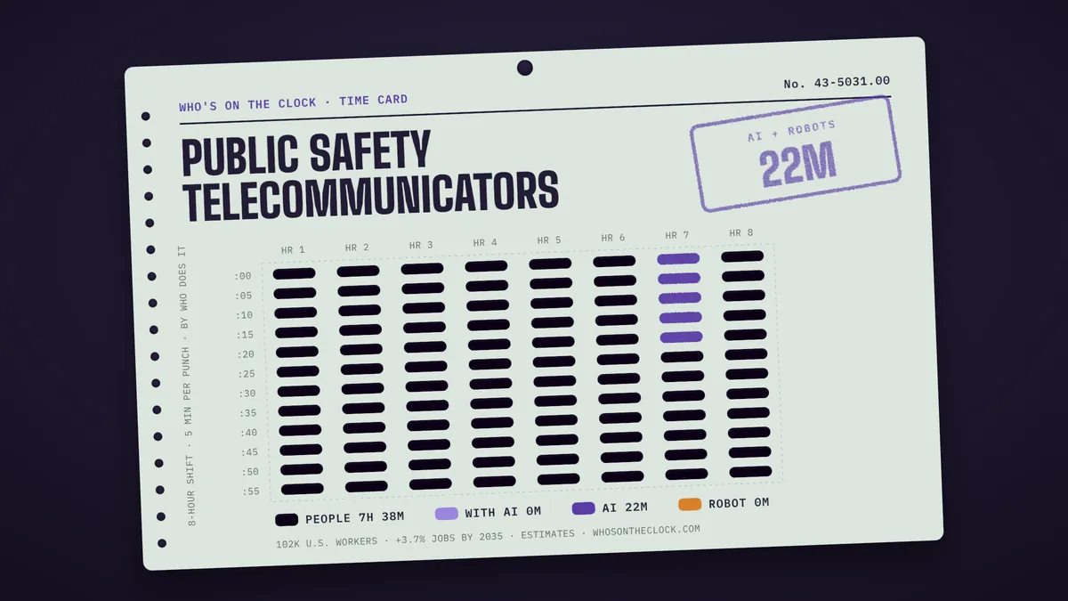 Time card for public safety telecommunicators showing a typical 8-hour shift: 7h 38m done by people, 22m by AI.