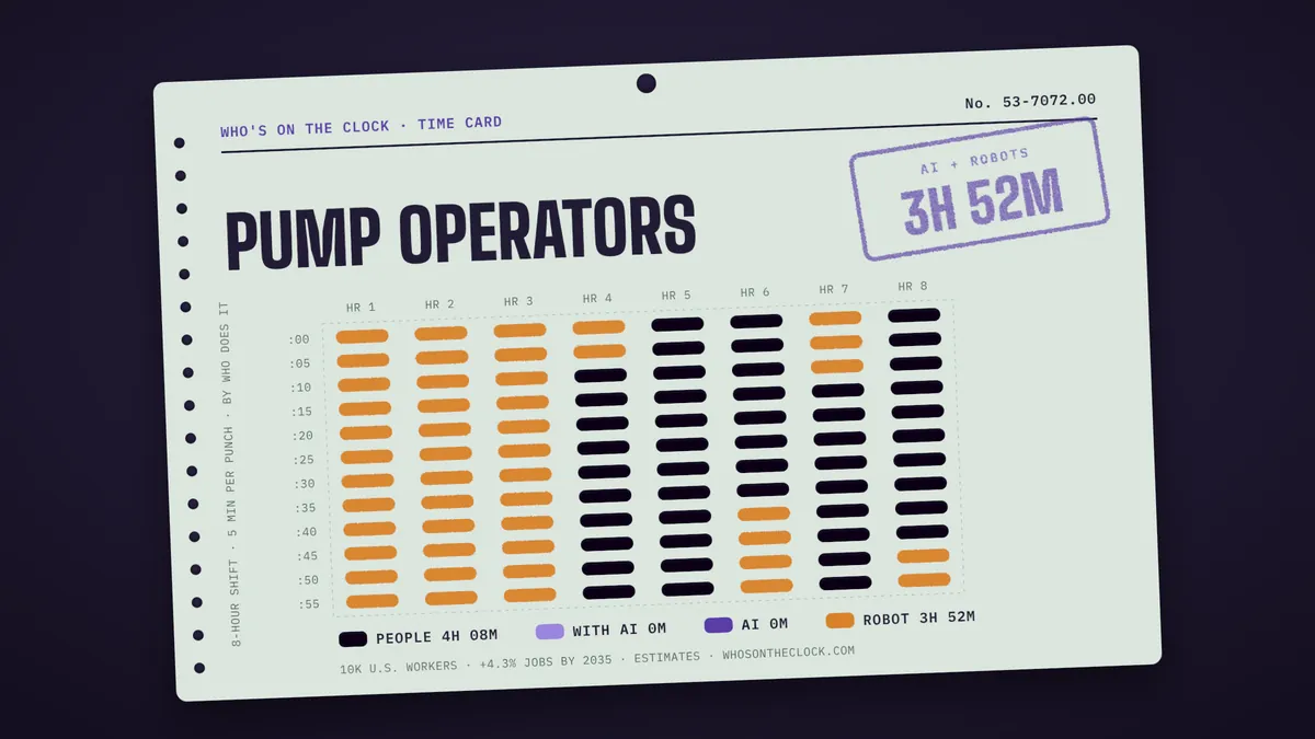 Time card for pump operators showing a typical 8-hour shift: 4h 8m done by people, 3h 52m by robots.