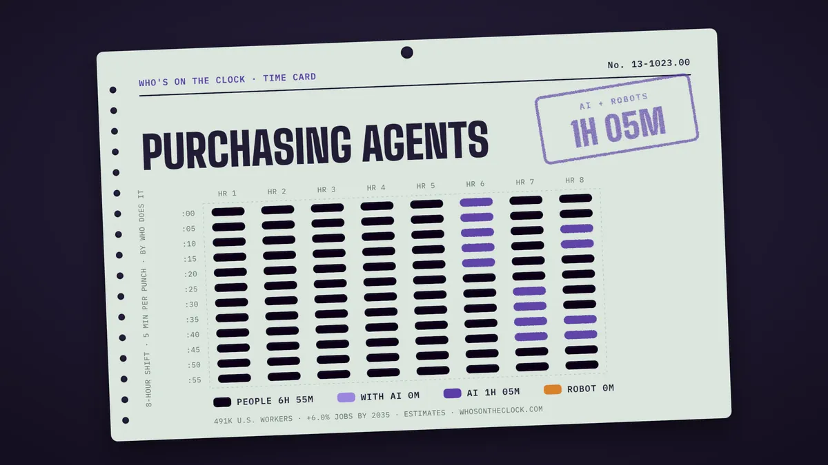 Time card for purchasing agents showing a typical 8-hour shift: 6h 55m done by people, 1h 5m by AI.
