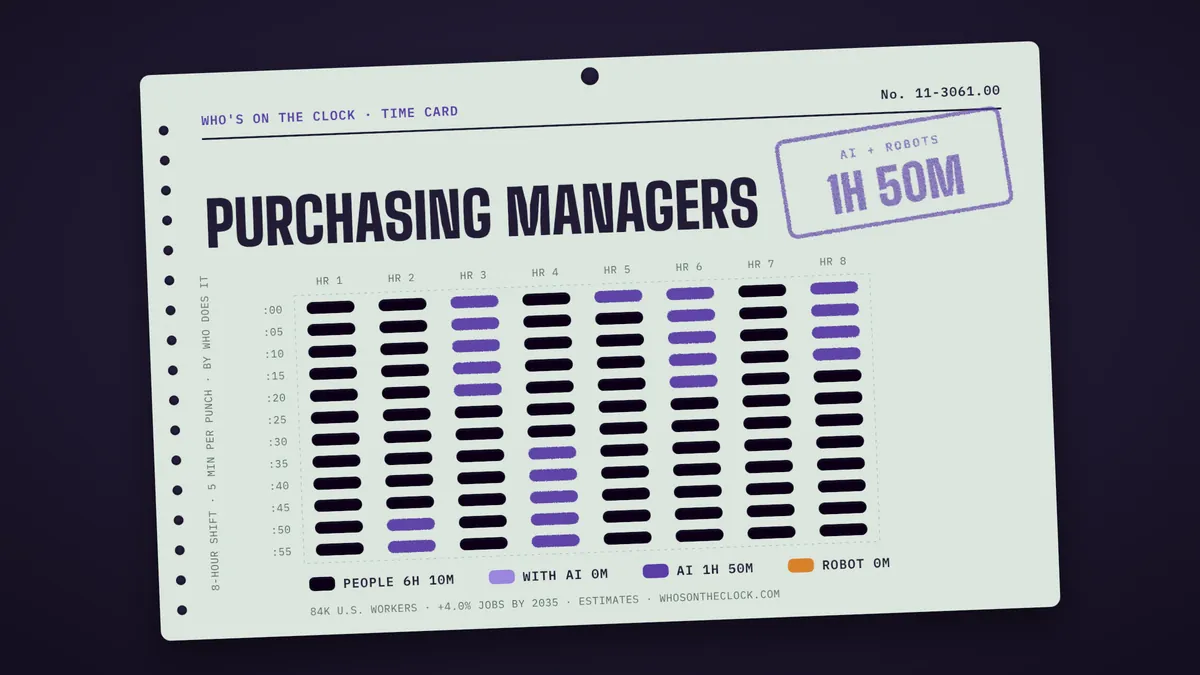 Time card for purchasing managers showing a typical 8-hour shift: 6h 10m done by people, 1h 50m by AI.