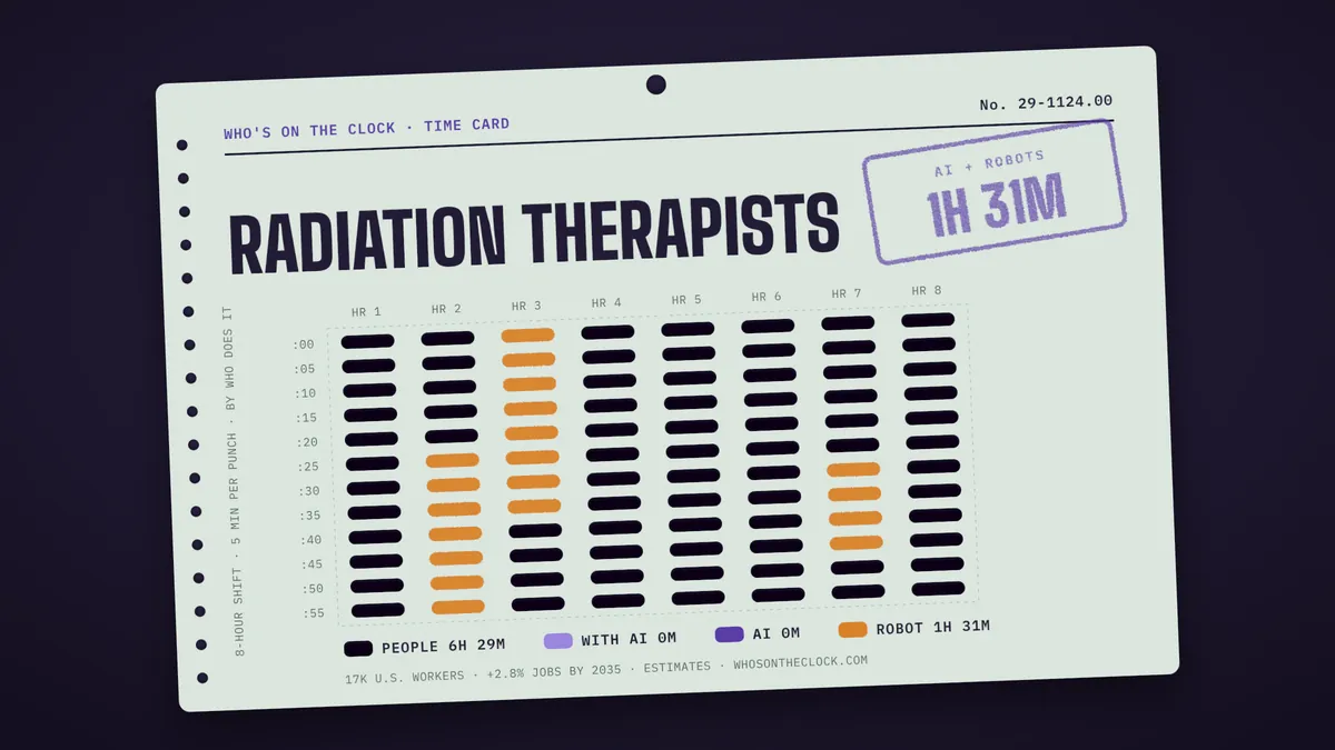 Time card for radiation therapists showing a typical 8-hour shift: 6h 29m done by people, 1h 31m by robots.