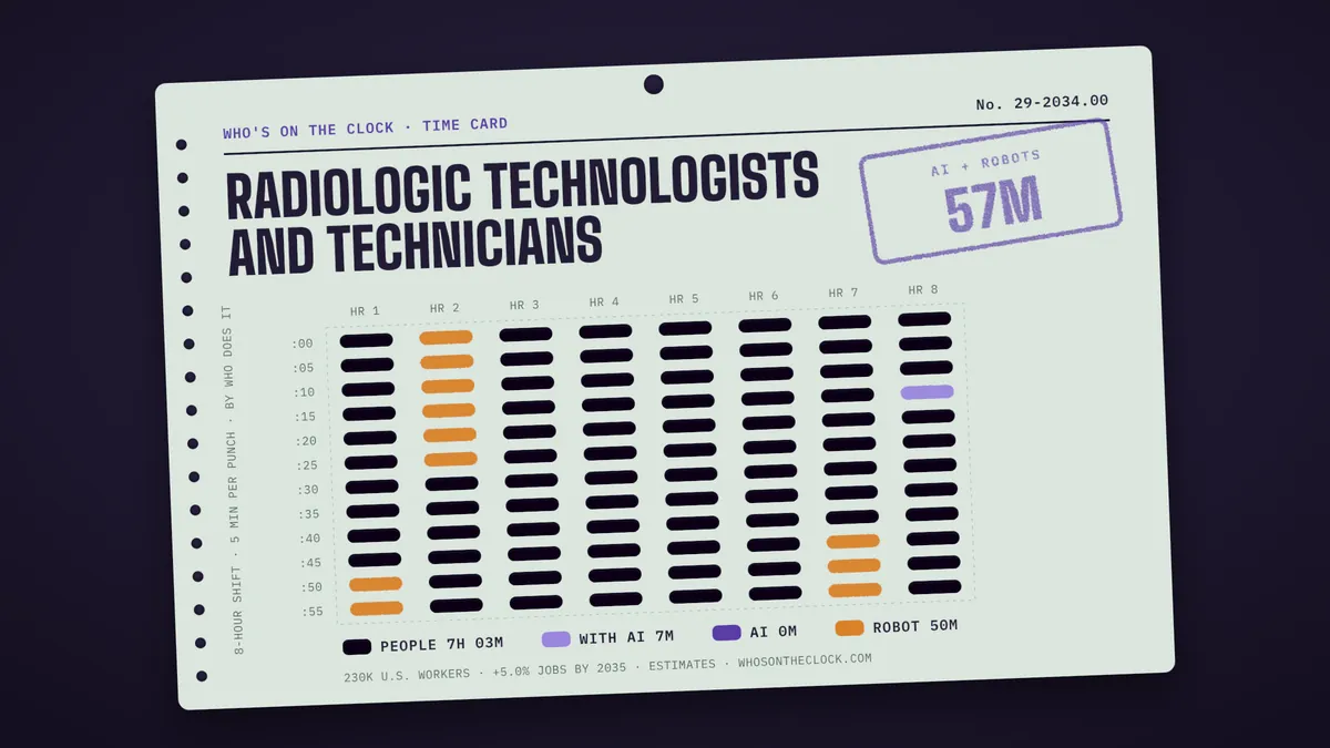 Time card for radiologic technologists and technicians showing a typical 8-hour shift: 7h 4m done by people, 7m done by people with AI, 50m by robots.