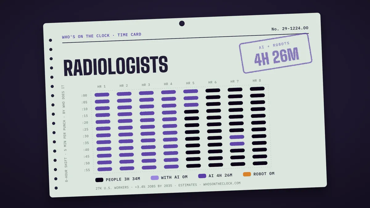 Time card for radiologists showing a typical 8-hour shift: 3h 34m done by people, 4h 26m by AI.