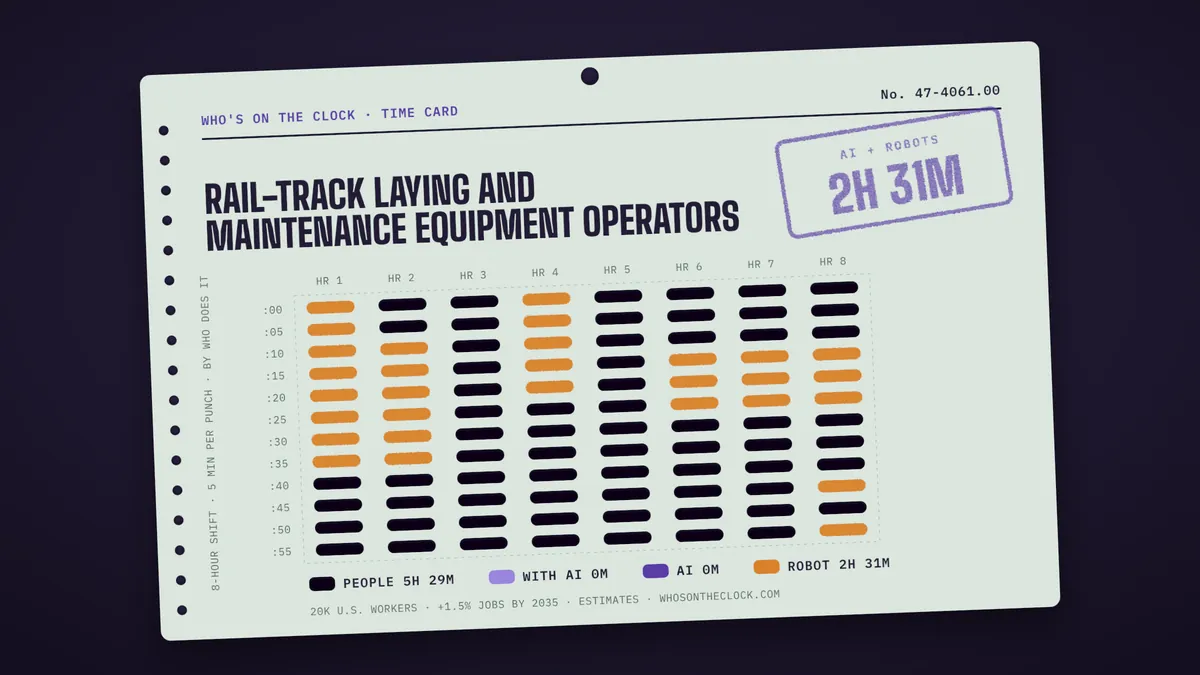 Time card for rail-track laying and maintenance equipment operators: 2h 31m of an 8-hour shift touched by AI or robots
