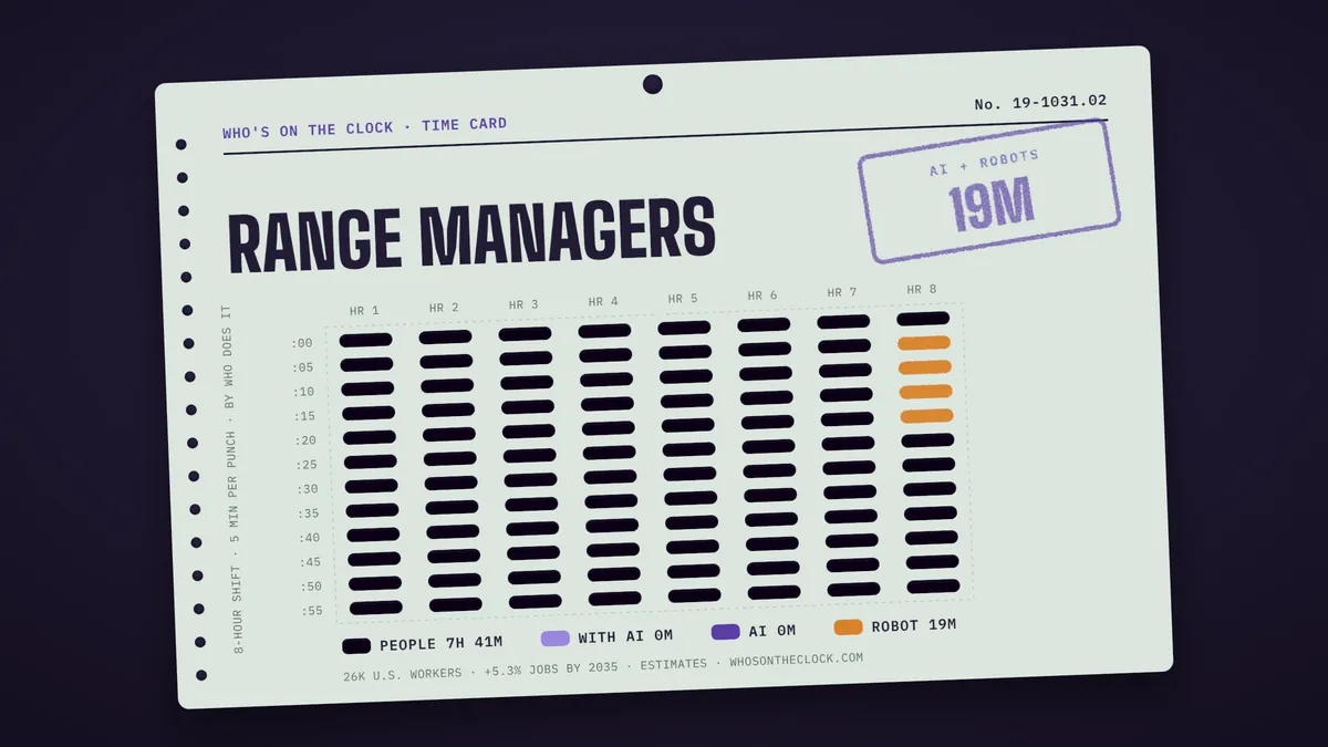 Time card for range managers showing a typical 8-hour shift: 7h 41m done by people, 19m by robots.