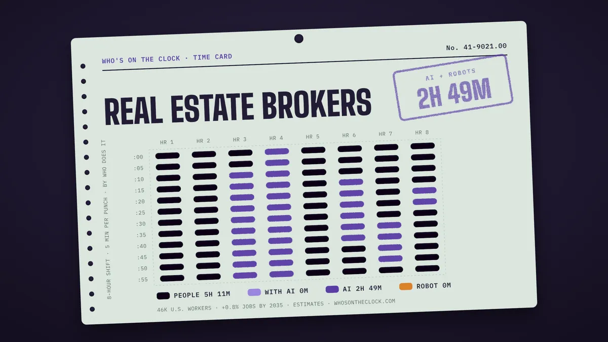 Time card for real estate brokers showing a typical 8-hour shift: 5h 11m done by people, 2h 49m by AI.