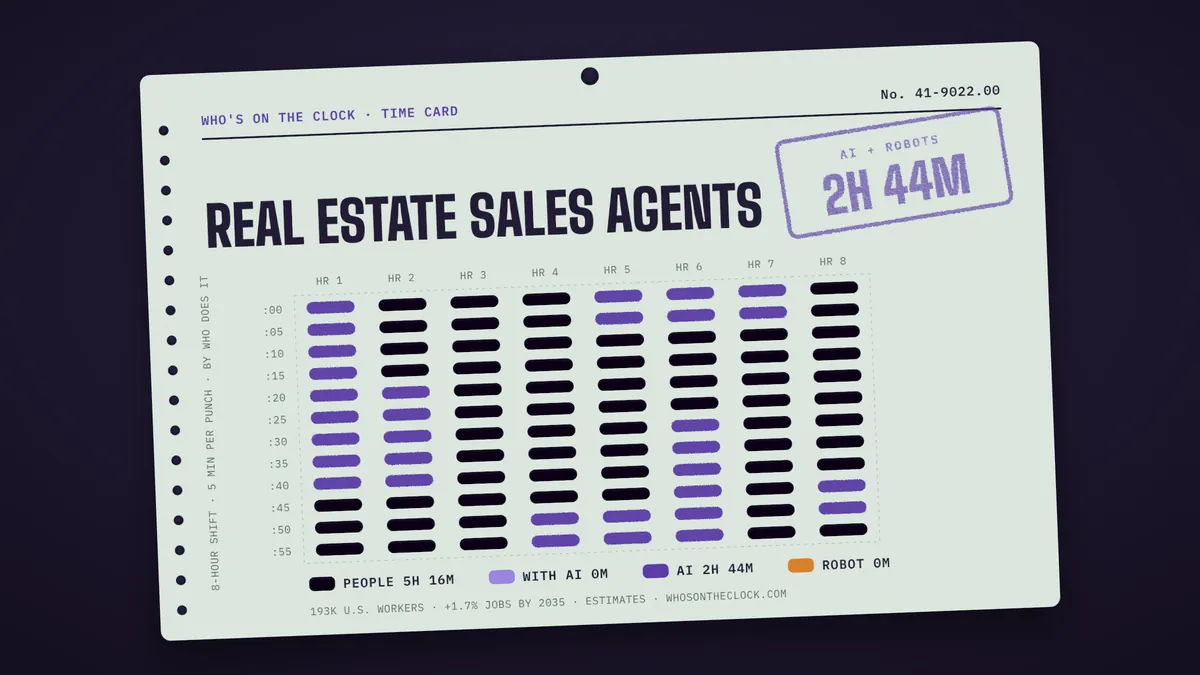 Time card for real estate sales agents: 2h 44m of an 8-hour shift touched by AI or robots