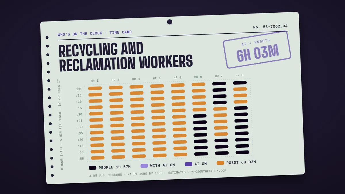 Time card for recycling and reclamation workers showing a typical 8-hour shift: 1h 57m done by people, 6h 3m by robots.