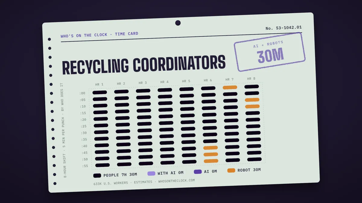 Time card for recycling coordinators showing a typical 8-hour shift: 7h 30m done by people, 30m by robots.