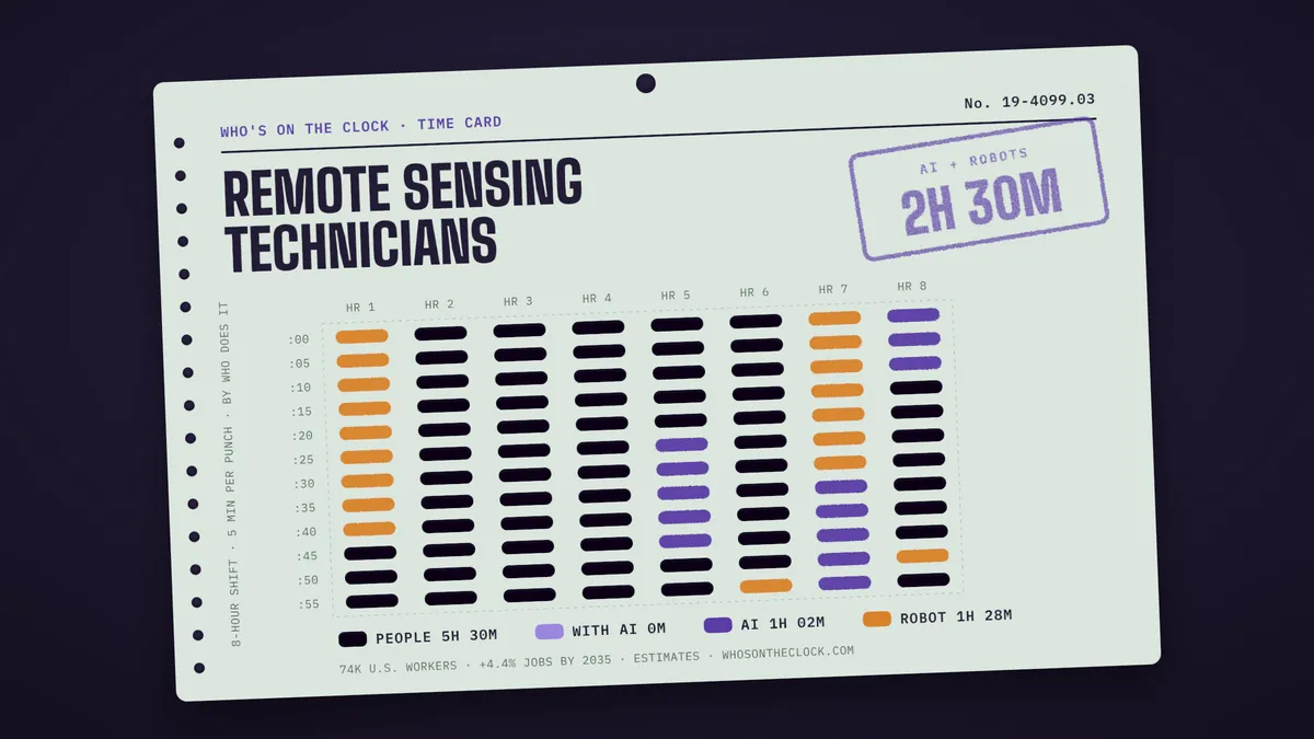 Time card for remote sensing technicians showing a typical 8-hour shift: 5h 30m done by people, 1h 2m by AI, 1h 28m by robots.
