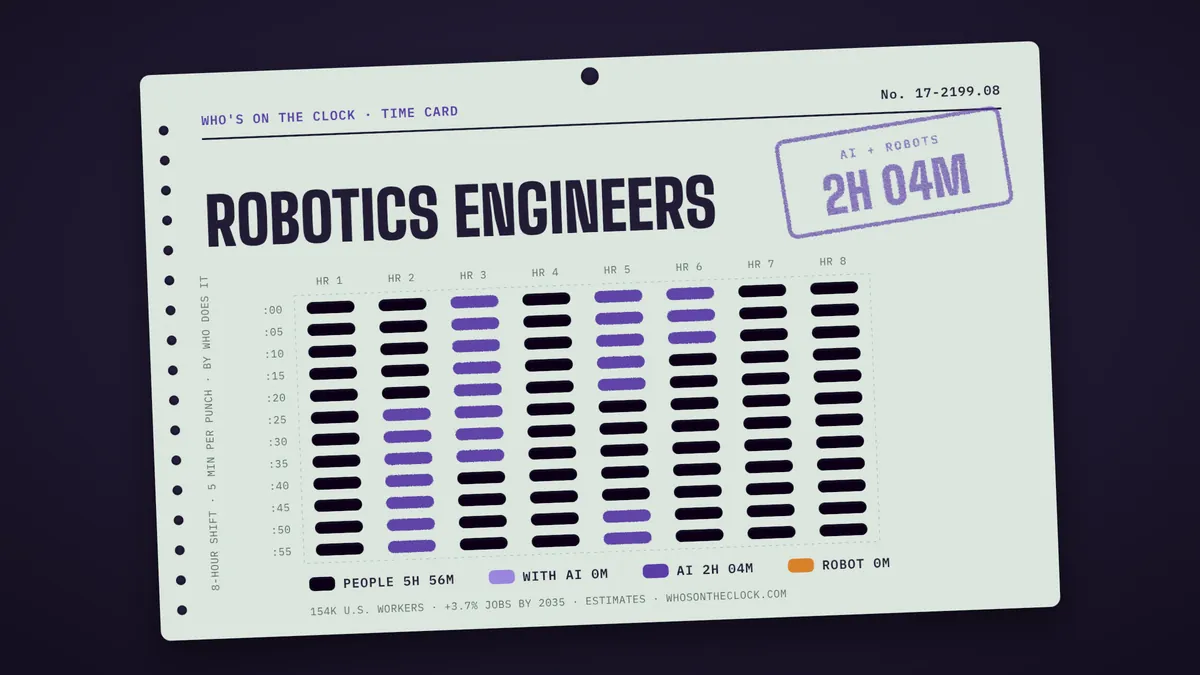 Time card for robotics engineers showing a typical 8-hour shift: 5h 56m done by people, 2h 4m by AI.