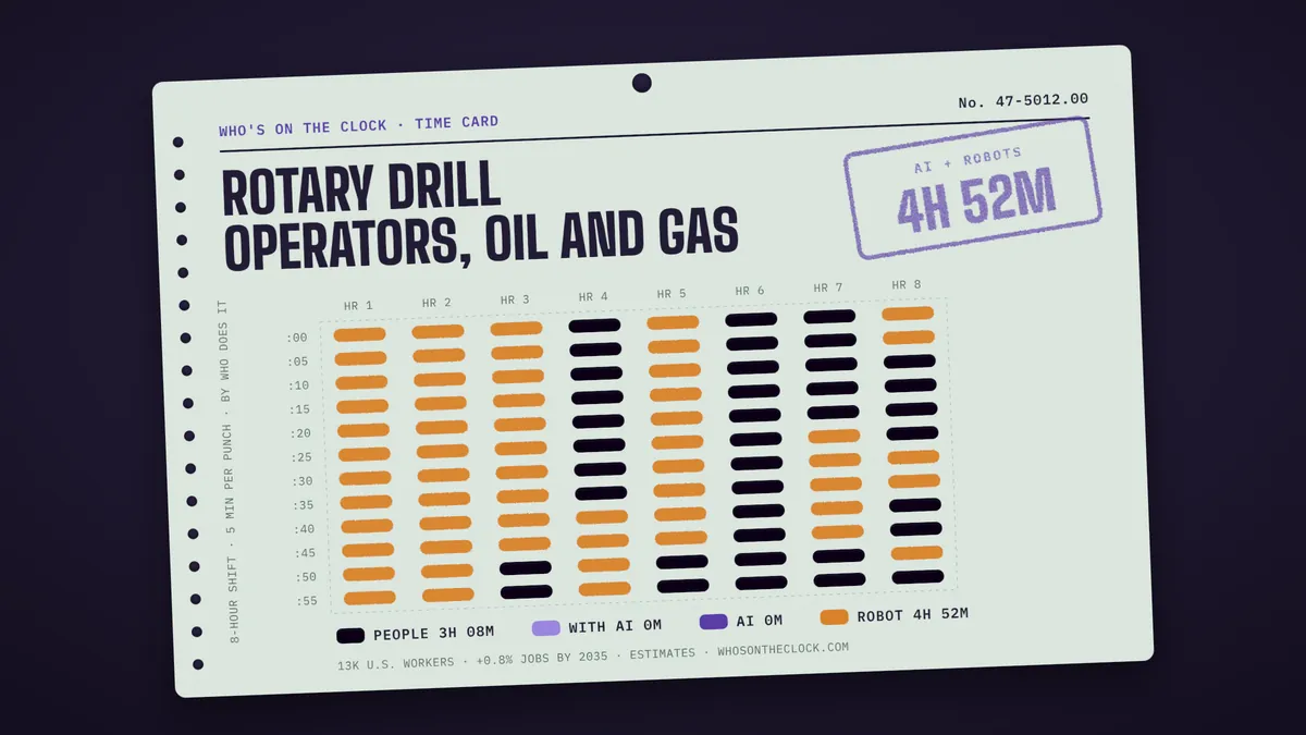 Time card for rotary drill operators, oil and gas showing a typical 8-hour shift: 3h 8m done by people, 4h 52m by robots.