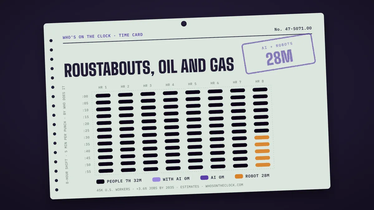 Time card for roustabouts, oil and gas: 28m of an 8-hour shift touched by AI or robots