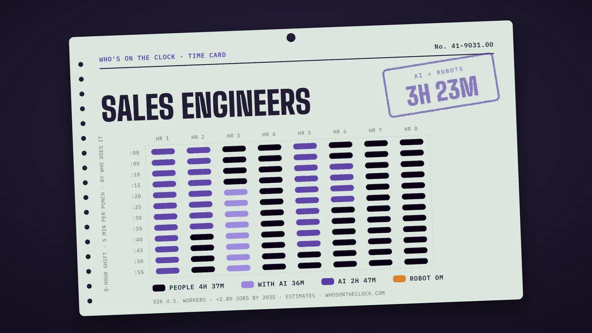 Time card for sales engineers showing a typical 8-hour shift: 4h 37m done by people, 37m done by people with AI, 2h 47m by AI.