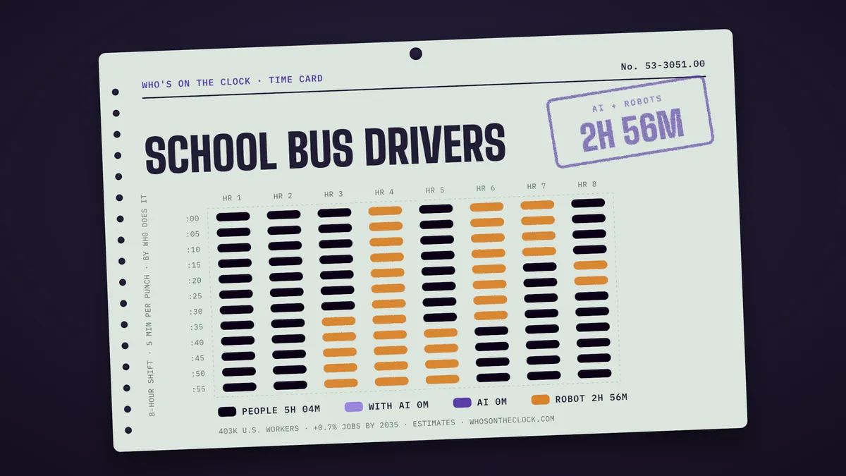 Time card for school bus drivers: 2h 56m of an 8-hour shift touched by AI or robots