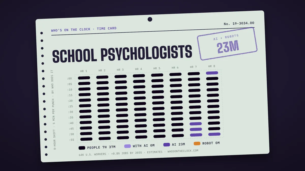 Time card for school psychologists showing a typical 8-hour shift: 7h 37m done by people, 23m by AI.