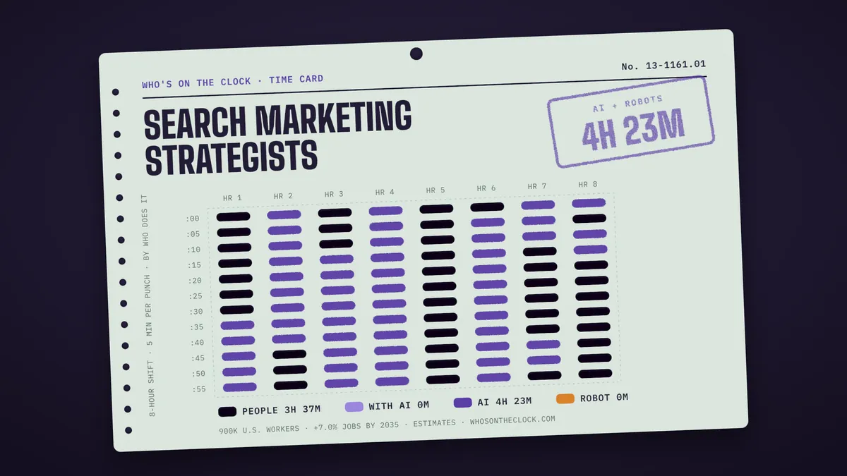 Time card for search marketing strategists showing a typical 8-hour shift: 3h 37m done by people, 4h 23m by AI.