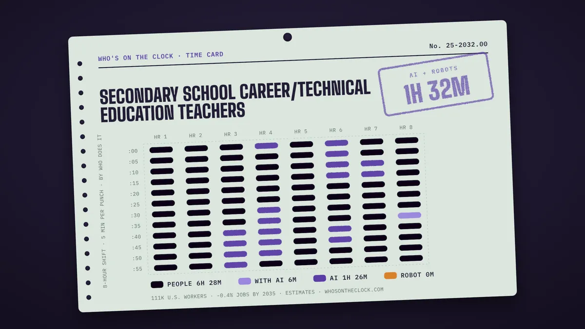 Time card for secondary school career/technical education teachers showing a typical 8-hour shift: 6h 28m done by people, 6m done by people with AI, 1h 26m by AI.