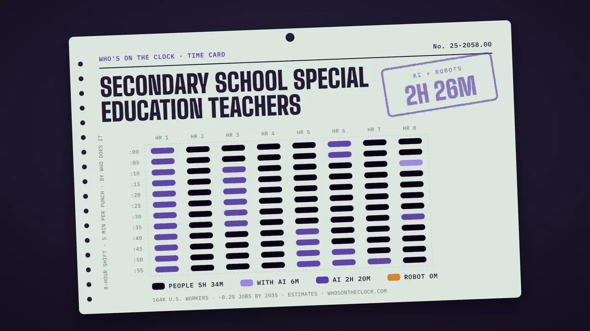 Time card for secondary school special education teachers showing a typical 8-hour shift: 5h 34m done by people, 5m done by people with AI, 2h 20m by AI.