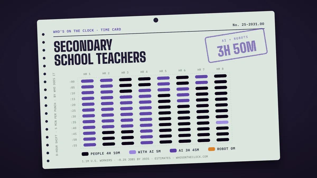 Time card for secondary school teachers: 3h 50m of an 8-hour shift touched by AI or robots