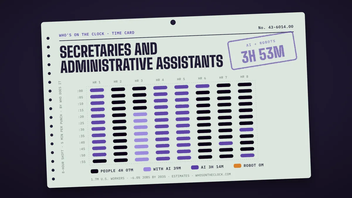 Time card for secretaries and administrative assistants: 3h 53m of an 8-hour shift touched by AI or robots