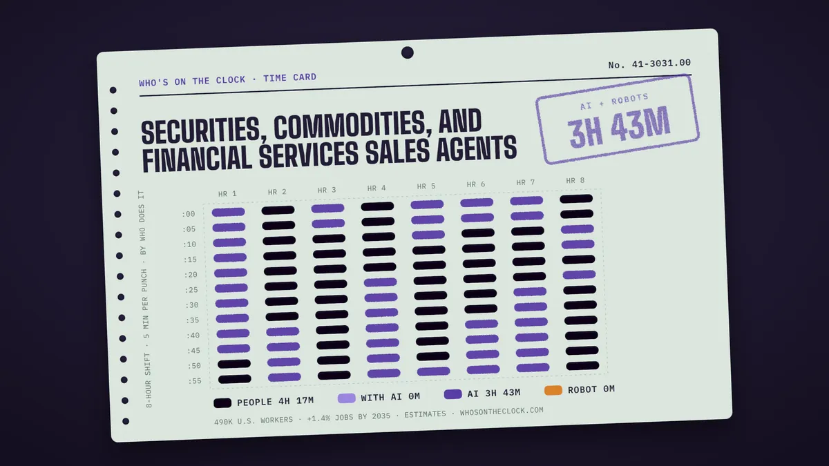 Time card for securities, commodities, and financial services sales agents showing a typical 8-hour shift: 4h 17m done by people, 3h 43m by AI.