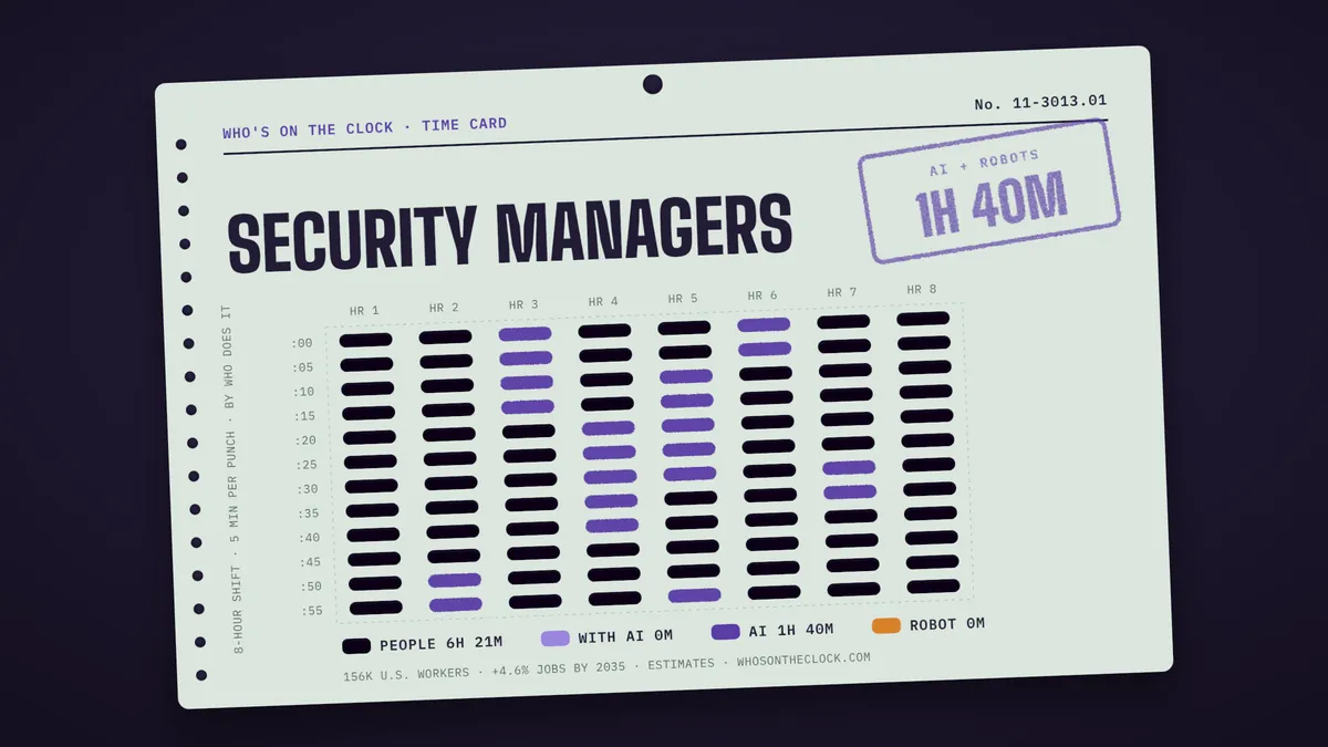 Time card for security managers showing a typical 8-hour shift: 6h 21m done by people, 1h 40m by AI.