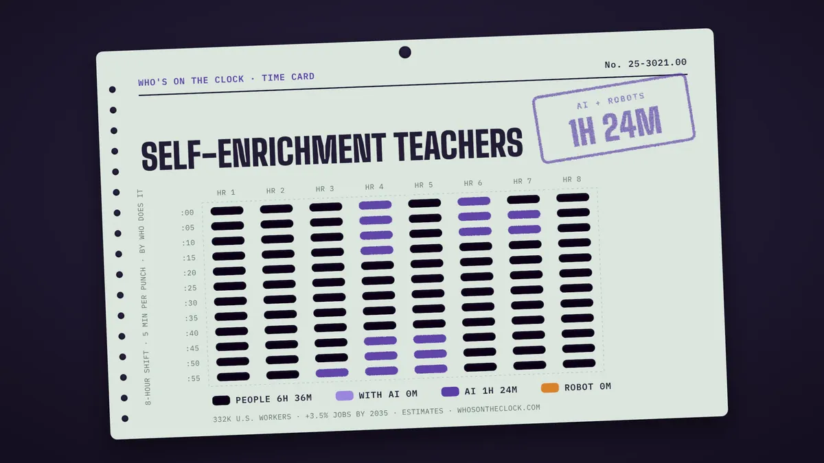 Time card for self-enrichment teachers showing a typical 8-hour shift: 6h 36m done by people, 1h 24m by AI.