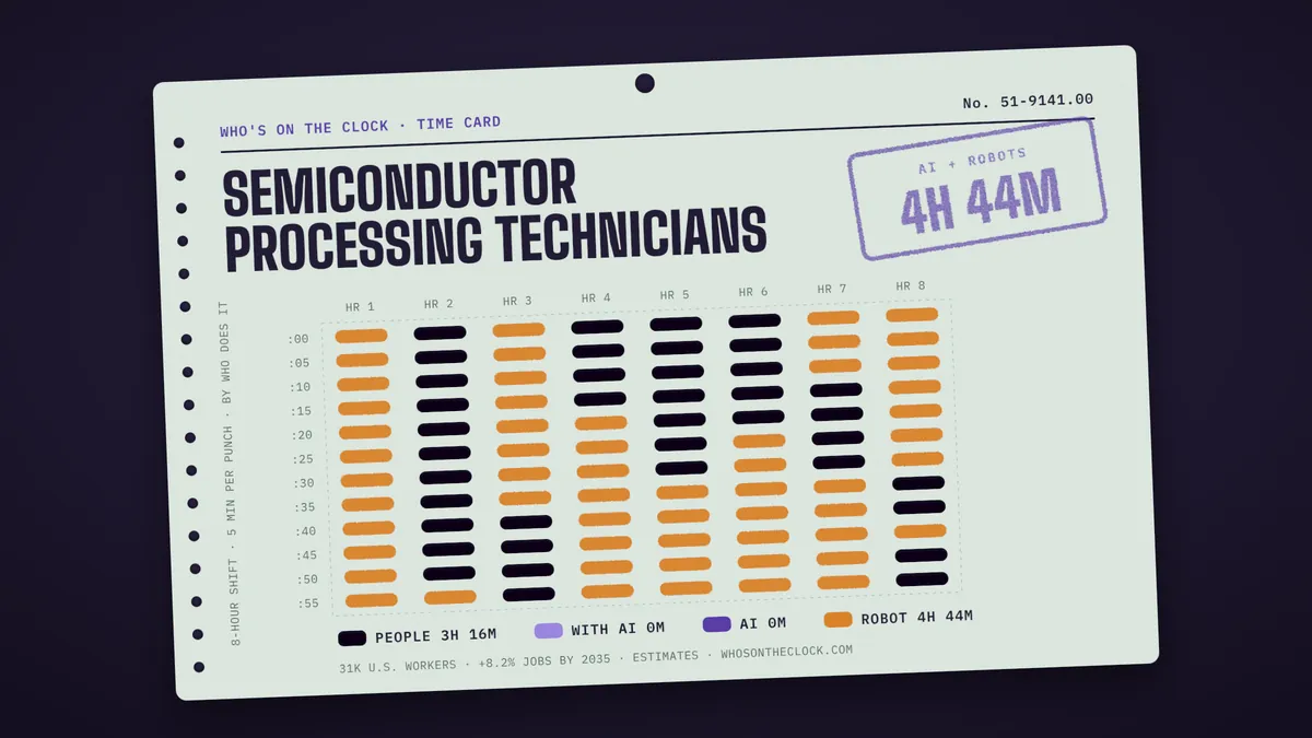 Time card for semiconductor processing technicians showing a typical 8-hour shift: 3h 16m done by people, 4h 44m by robots.