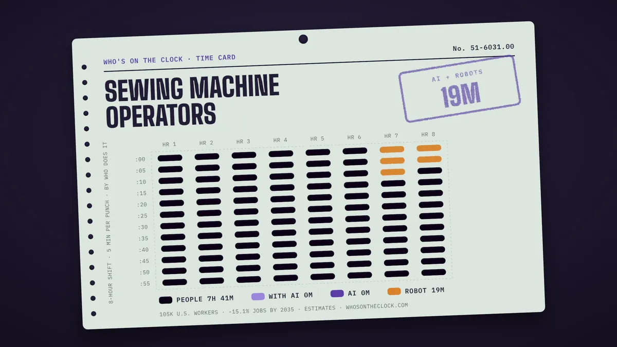 Time card for sewing machine operators showing a typical 8-hour shift: 7h 41m done by people, 19m by robots.