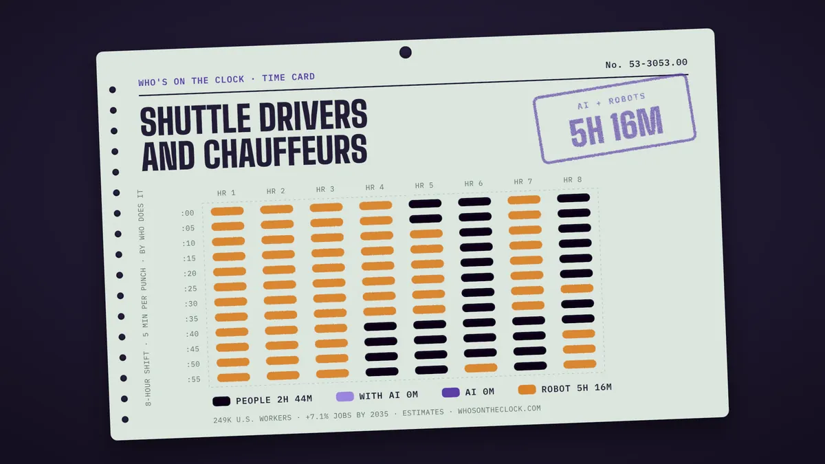 Time card for shuttle drivers and chauffeurs: 5h 16m of an 8-hour shift touched by AI or robots