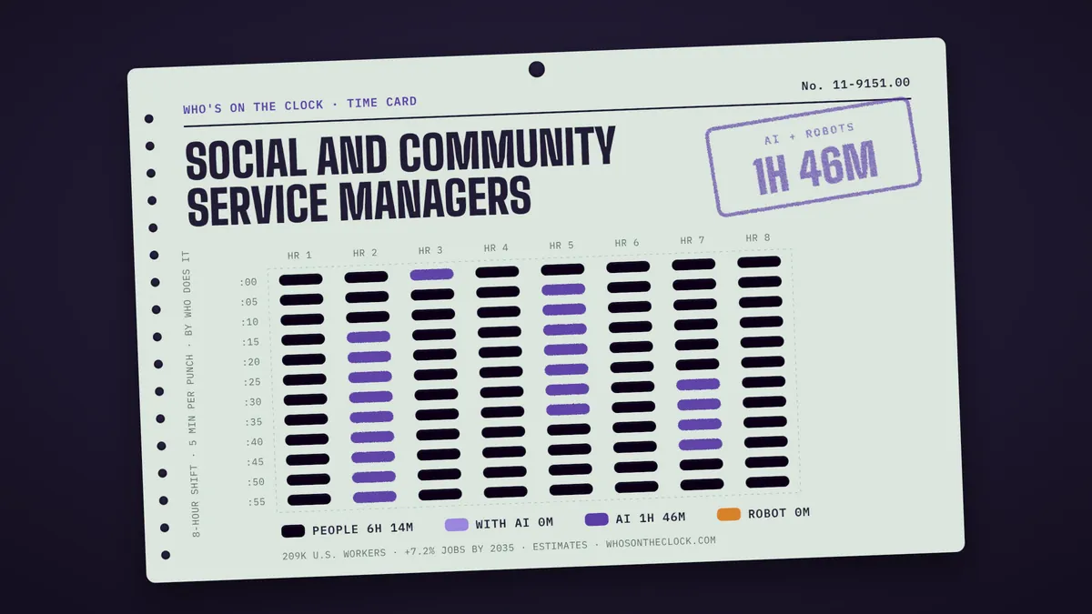 Time card for social and community service managers: 1h 46m of an 8-hour shift touched by AI or robots