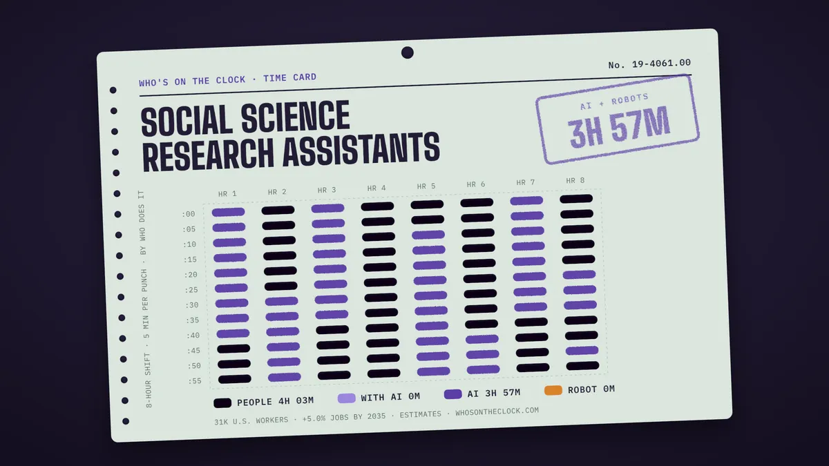 Time card for social science research assistants showing a typical 8-hour shift: 4h 3m done by people, 3h 57m by AI.