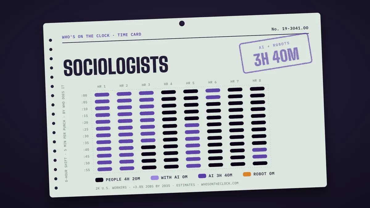 Time card for sociologists showing a typical 8-hour shift: 4h 20m done by people, 3h 40m by AI.