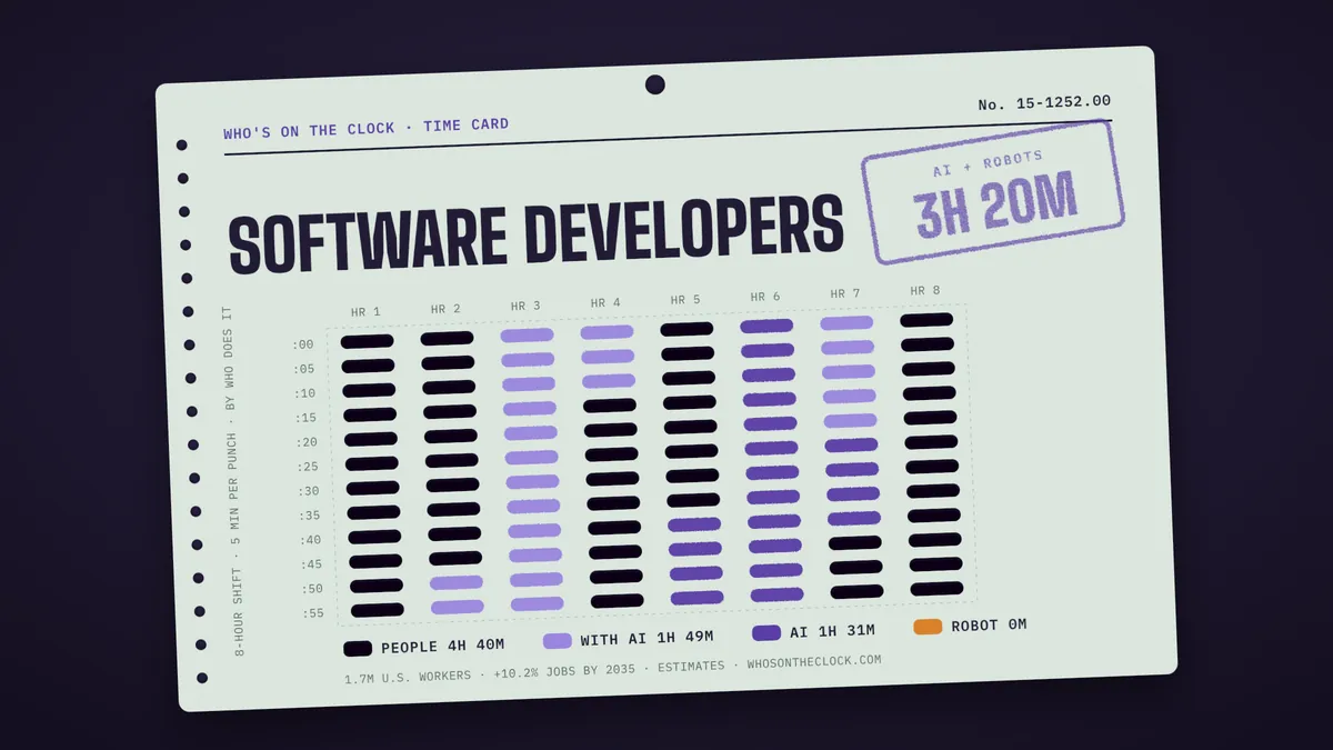 Time card for software developers showing a typical 8-hour shift: 4h 40m done by people, 1h 49m done by people with AI, 1h 31m by AI.