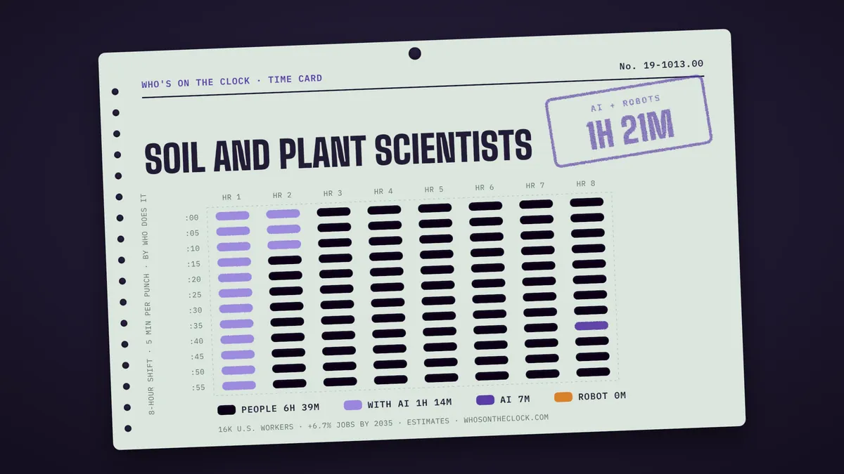 Time card for soil and plant scientists showing a typical 8-hour shift: 6h 39m done by people, 1h 14m done by people with AI, 7m by AI.