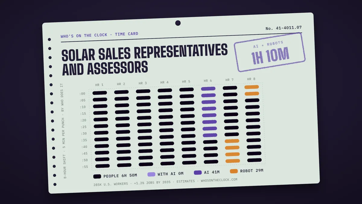 Time card for solar sales representatives and assessors showing a typical 8-hour shift: 6h 50m done by people, 41m by AI, 29m by robots.